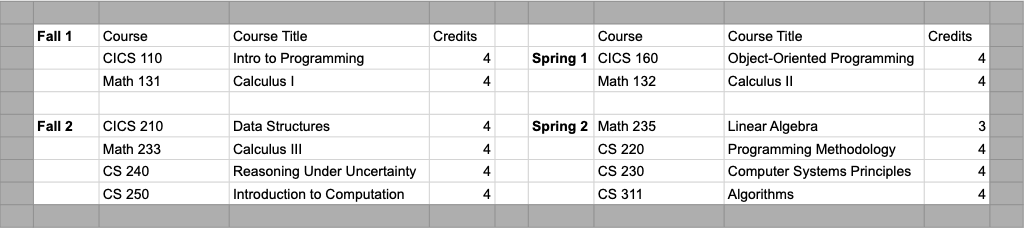 Scheduling the core requirements with no AP credits and 311