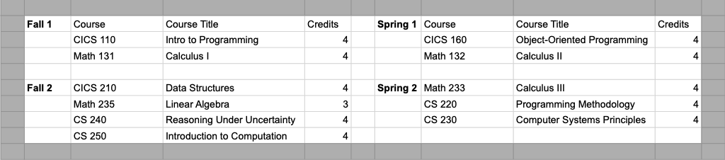 Scheduling the core requirements with no AP credits