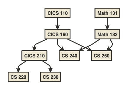 Plot of the intro sequence dependencies