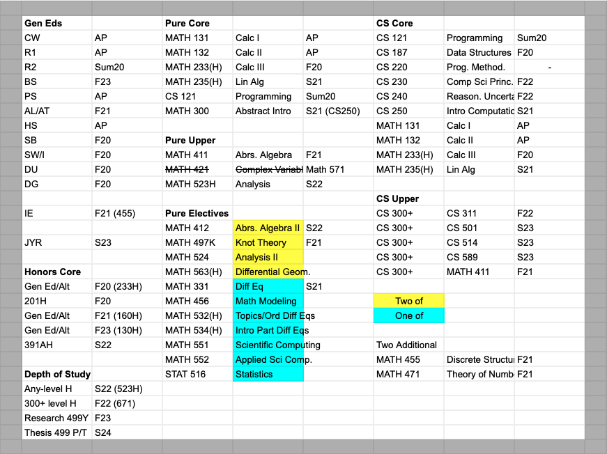 My requirements for CS + math degrees